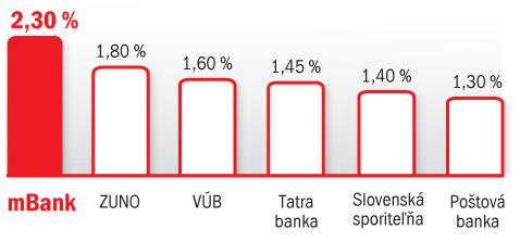 porovnanie termínovaných vkladov na 3 mesiace