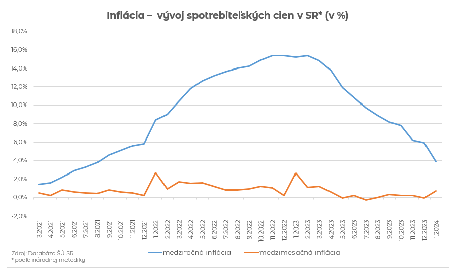 Graf - vývoj inflácie na Slovensku