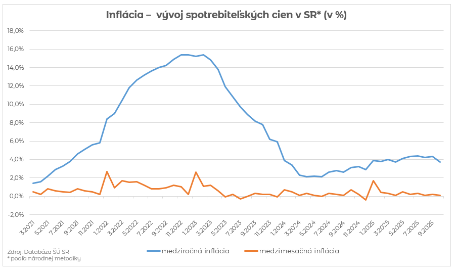 Graf - vývoj inflácie na Slovensku
